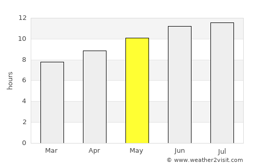 Clarksville average rain in May