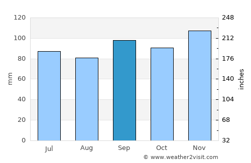 Clarksville average rain in September