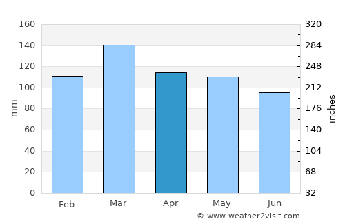 Clarksville average rain in April