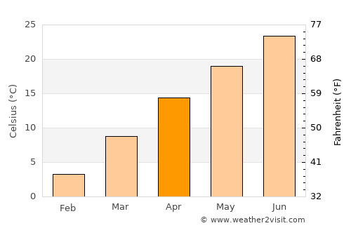 Clarksville average temperature in April
