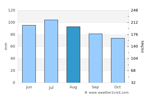 Clarksville average rain in August