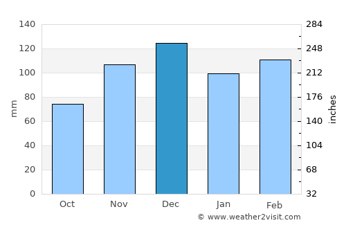 Clarksville average rain in December