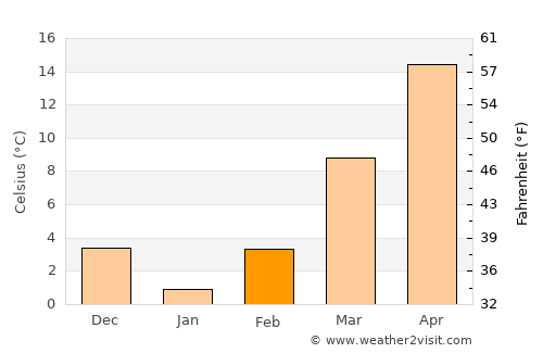 Clarksville average temperature in February