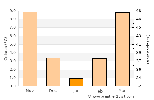 Clarksville average temperature in January