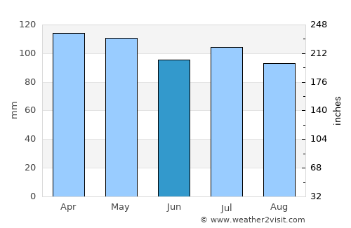 Clarksville average rain in June