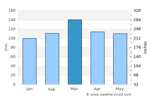 Clarksville average rain in March