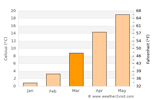 Clarksville average temperature in March