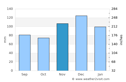 Clarksville average rain in November