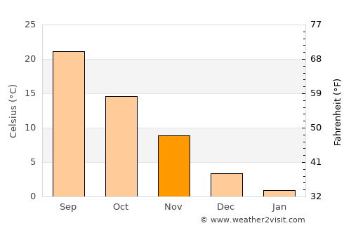 Clarksville average temperature in November