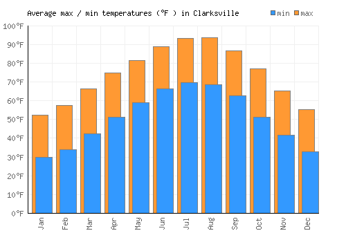 Clarksville average minimum / maximum temperatures (Fahrenheit)
