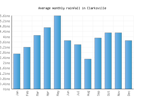 Clarksville monthly rainfall chart (inches)