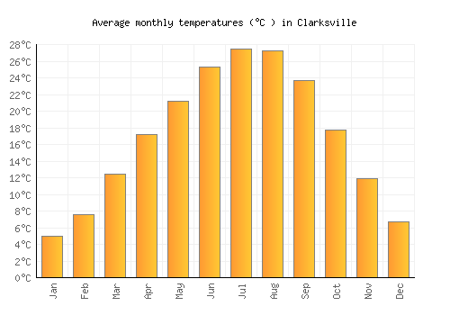 Clarksville average temperature chart (Celsius)