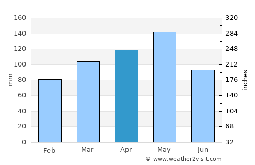 Clarksville average rain in April
