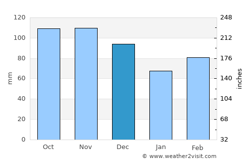 Clarksville average rain in December