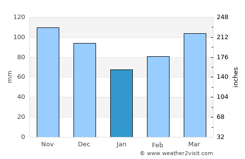 Clarksville average rain in January
