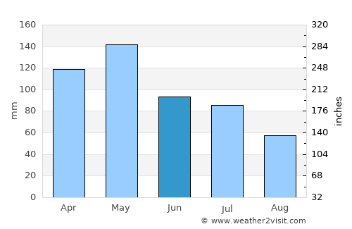 Clarksville average rain in June