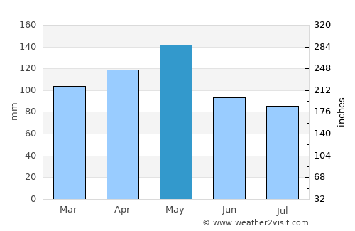 Clarksville average rain in May