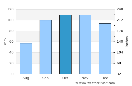 Clarksville average rain in October