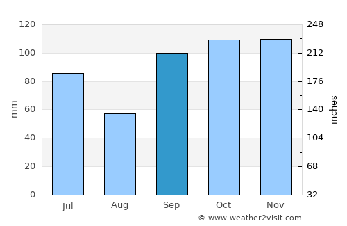 Clarksville average rain in September