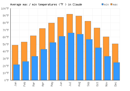Claude average minimum / maximum temperatures (Fahrenheit)