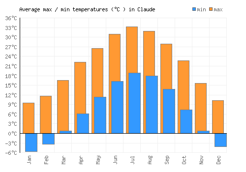 Claude average minimum / maximum temperatures (Celsius)