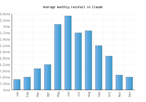 Claude monthly rainfall chart (inches)