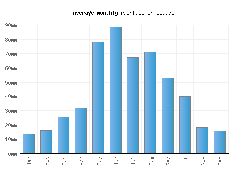 Claude monthly rainfall chart (mm)