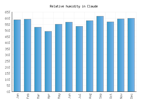 Claude relative humidity averages