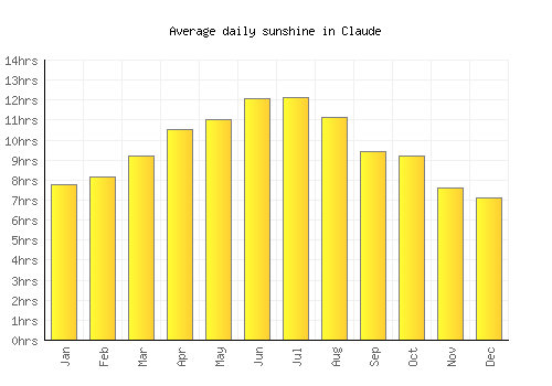 Claude average daily sunshine chart
