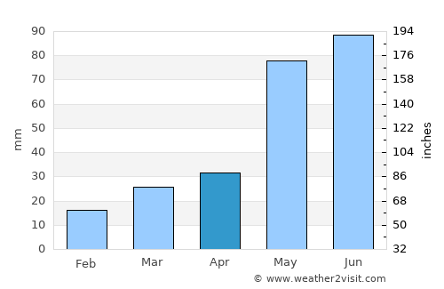 Claude average rain in April