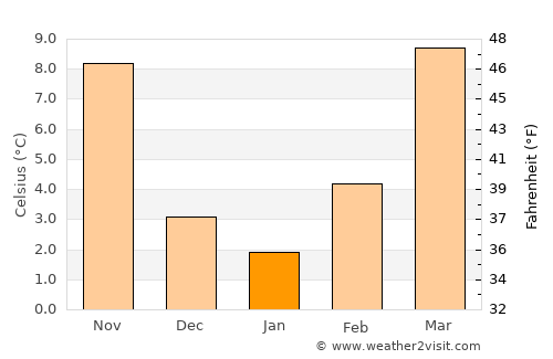 Claude average temperature in January