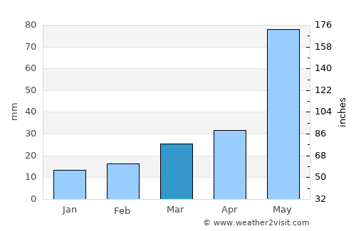 Claude average rain in March