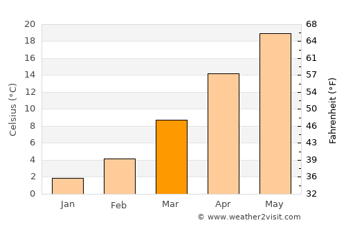 Claude average temperature in March