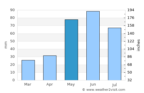 Claude average rain in May