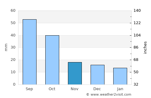 Claude average rain in November