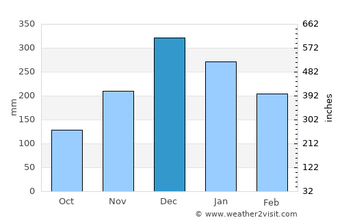 Cláudio average rain in December