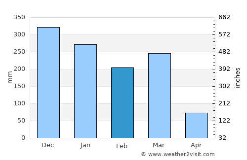 Cláudio average rain in February