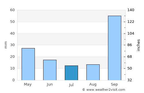 Cláudio average rain in July