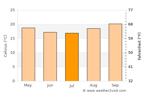 Cláudio average temperature in July