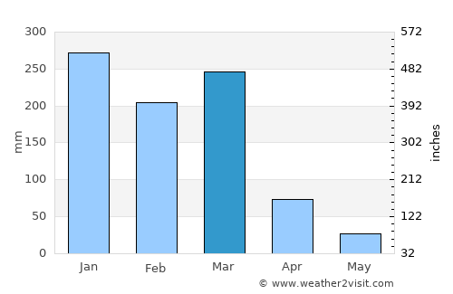 Cláudio average rain in March