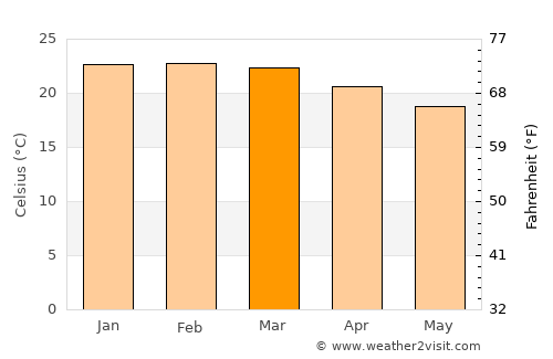 Cláudio average temperature in March