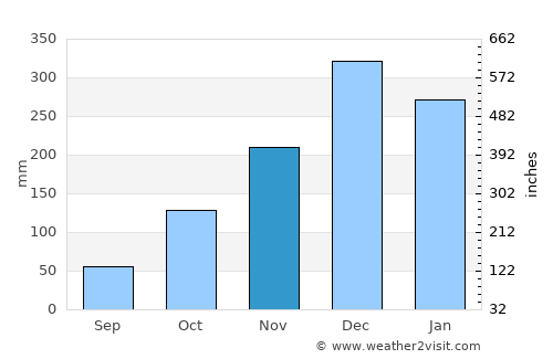 Cláudio average rain in November