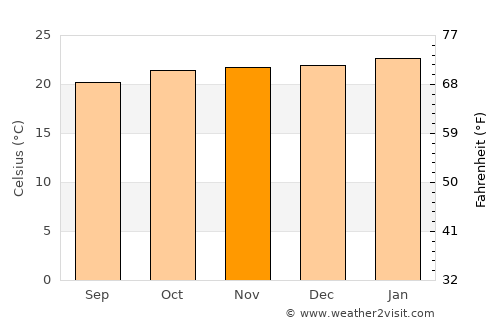 Cláudio average temperature in November