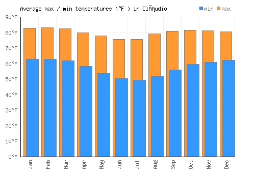 Cláudio average minimum / maximum temperatures (Fahrenheit)