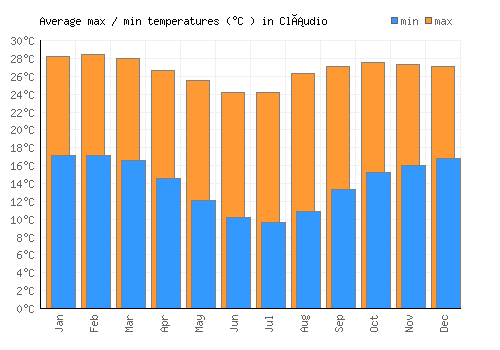 Cláudio average minimum / maximum temperatures (Celsius)