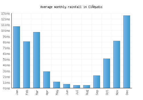 Cláudio monthly rainfall chart (inches)
