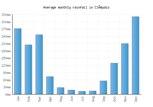 Cláudio monthly rainfall chart (mm)