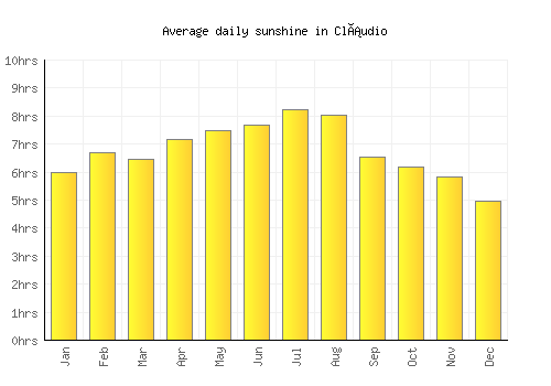 Cláudio average daily sunshine chart