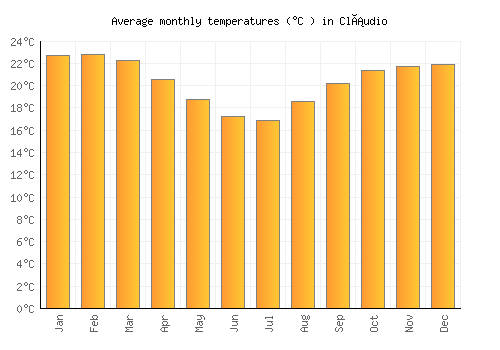 Cláudio average temperature chart (Celsius)