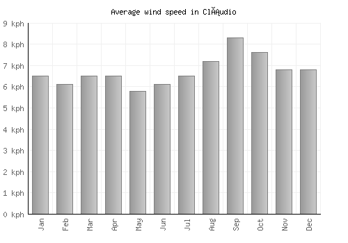 Cláudio average winspeed by month (km/h)